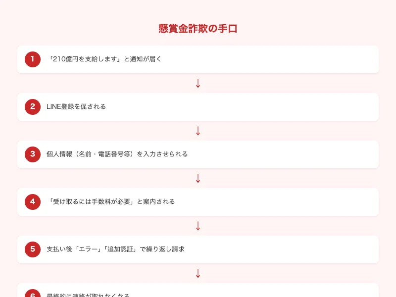 懸賞金詐欺の手口を6つのステップで図解。通知→LINE登録→個人情報入力→手数料請求→繰り返し請求→連絡途絶。「受け取るためにお金を払う=100%詐欺」