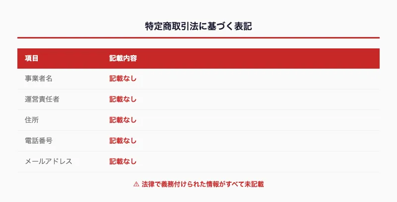 特定商取引法に基づく表記の一覧表。事業者名・運営責任者・住所・電話番号・メールアドレスすべて「記載なし」