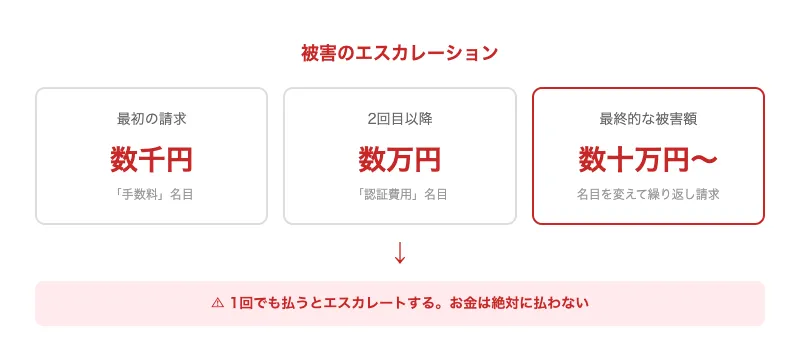 被害のエスカレーションを示す図。最初は数千円の「手数料」から始まり、2回目以降は数万円の「認証費用」に、最終的に数十万円以上の被害に拡大する