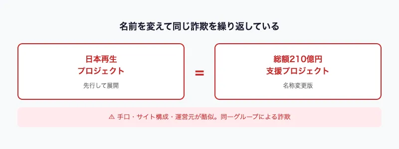 日本再生プロジェクトと総額210億円支援プロジェクトの関係図。手口・サイト構成・運営元が酷似しており、同一グループによる詐欺と考えられる