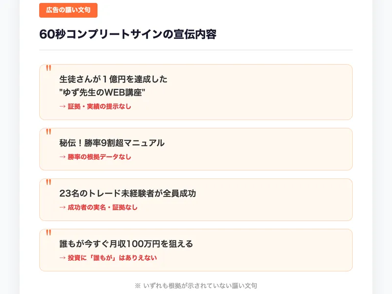 60秒コンプリートサインの広告の謳い文句。1億円達成、勝率9割超、未経験者全員成功、月収100万円といずれも根拠が示されていない