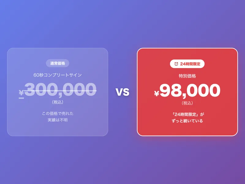 60秒コンプリートサインの料金比較。通常価格300,000円に対し24時間限定で98,000円と表示されているが、限定価格がずっと続いている