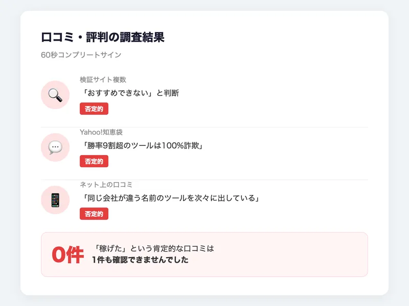 60秒コンプリートサインの口コミ調査結果。検証サイト・Yahoo!知恵袋・ネット上の口コミすべてが否定的で、稼げたという肯定的な口コミは0件