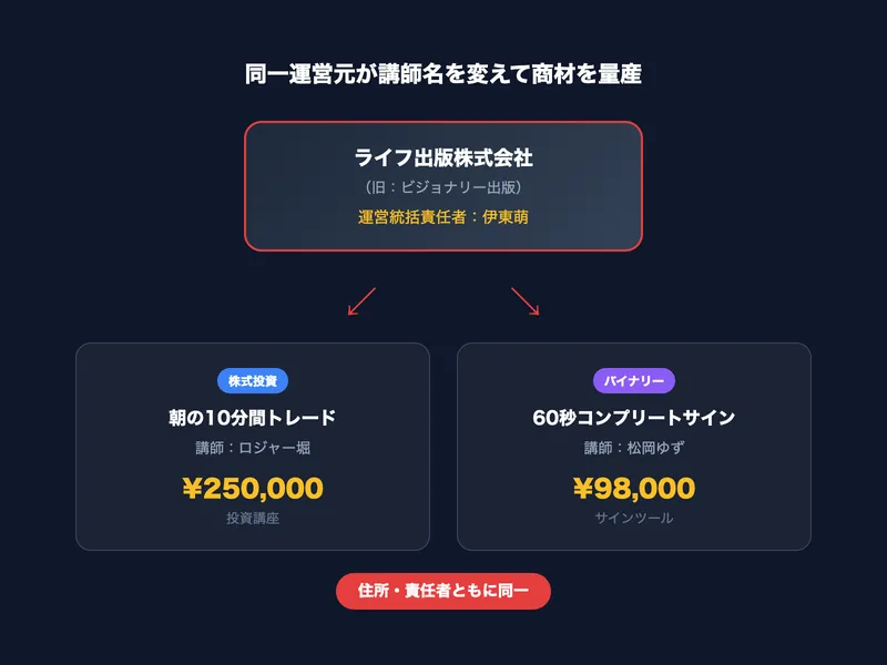 同一運営元が講師名を変えて商材を量産。ライフ出版がロジャー堀の株式投資講座25万円と松岡ゆずのバイナリーツール98,000円を販売
