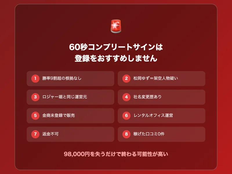 60秒コンプリートサインは登録をおすすめしません。勝率9割超の根拠なし、架空人物疑い、同一運営元、社名変更歴、金商未登録、レンタルオフィス、返金不可、口コミ0件