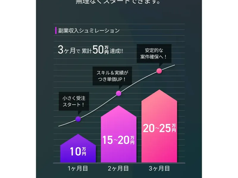 副業収入シミュレーション「3ヶ月で累計50万達成」のグラフ