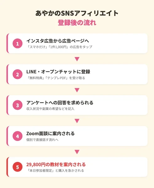 あやかのSNSアフィリエイトの登録後の流れ。インスタ広告からLINE登録、アンケート回答、Zoom面談を経て29,800円の教材を案内されるまでの図解