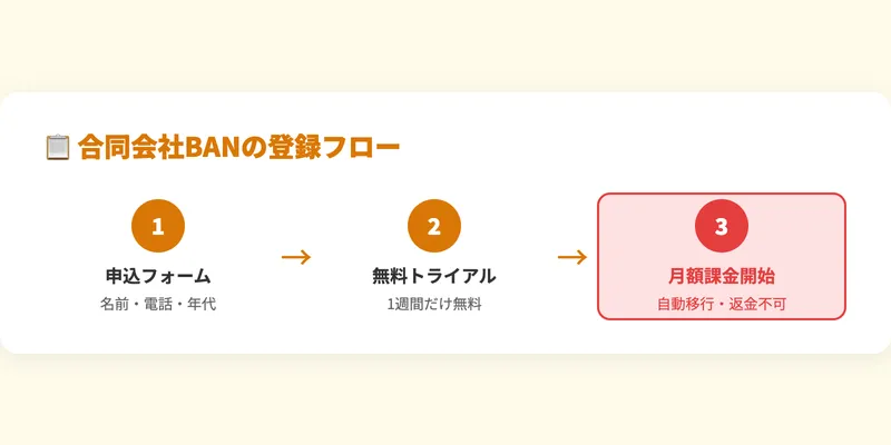 合同会社BANの登録フローを図解した画像（申込フォーム→無料トライアル→月額課金開始）