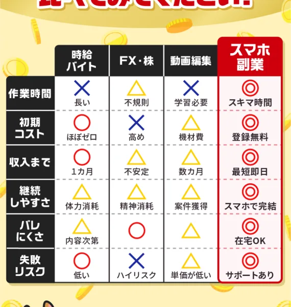 時給バイトやFX株と比べてスマホ副業は匿名で即日稼げると訴える毎日が給料日の比較表