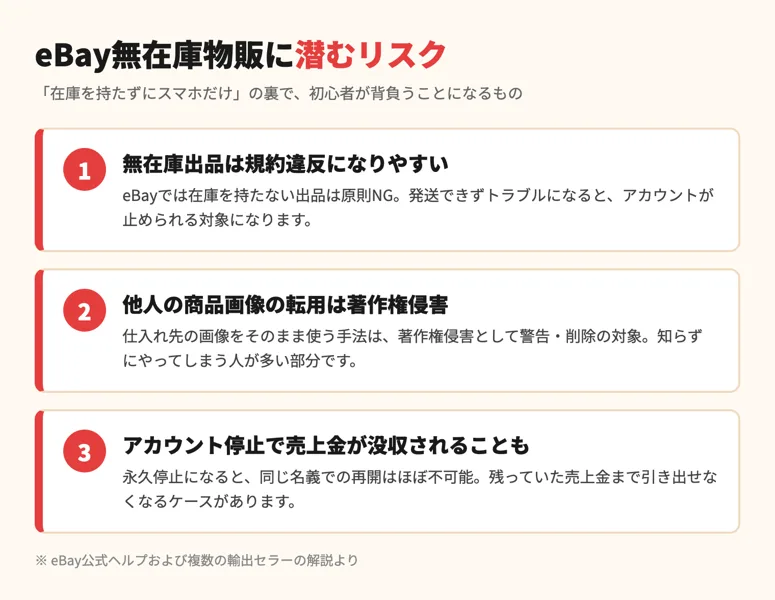 eBay無在庫物販に潜む3つのリスクを解説した図。規約違反、著作権侵害、アカウント停止による売上金没収