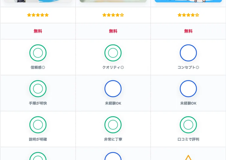 ランキング比較表で総合評価の星や「無料」「信頼感◎」などの項目が並んでいる