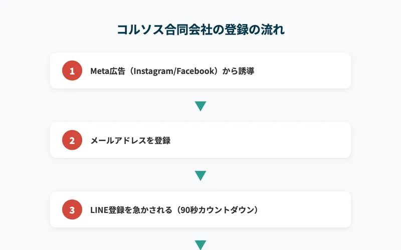 コルソス合同会社の登録の流れ。Meta広告→メールアドレス登録→LINE登録（90秒カウントダウン）→Zoom予約で高額講座へ勧誘