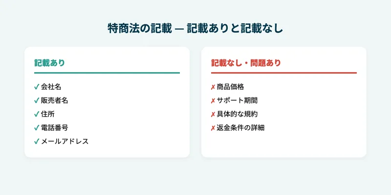 特商法の記載あり・なしの比較。会社名・住所などは記載ありだが、商品価格・サポート期間・具体的な規約・返金条件の詳細は記載なし
