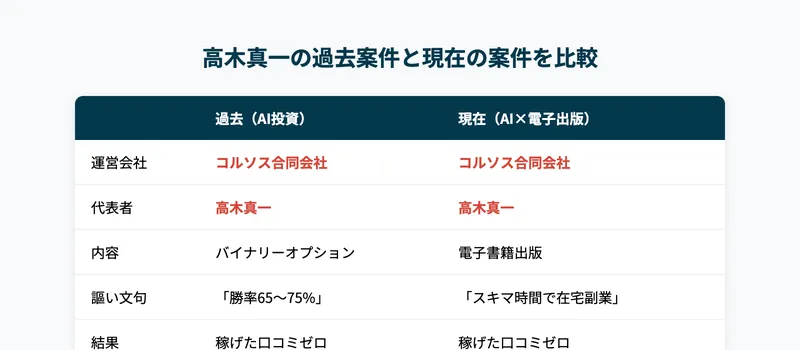 高木真一の過去案件と現在の案件を比較した表。運営会社と代表者は同じコルソス合同会社・高木真一。内容がバイナリーオプションから電子書籍出版に変わっただけで、どちらも稼げた口コミはゼロ