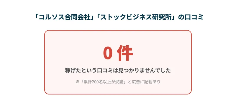 コルソス合同会社・ストックビジネス研究所の口コミ調査結果。稼げたという口コミは0件