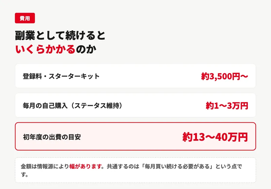 フィットラインを副業で続けた場合の費用試算。登録料3,500円、毎月の自己購入1〜3万円、初年度13〜40万円