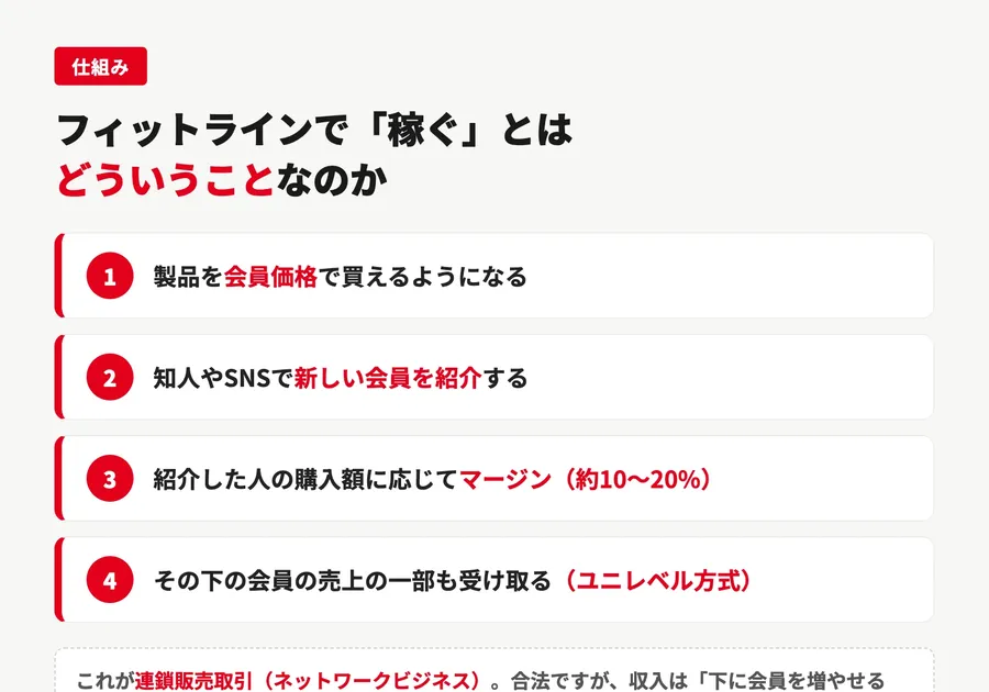 フィットラインのネットワークビジネスの仕組み。会員価格で買い、新しい会員を紹介してマージンを得る流れ