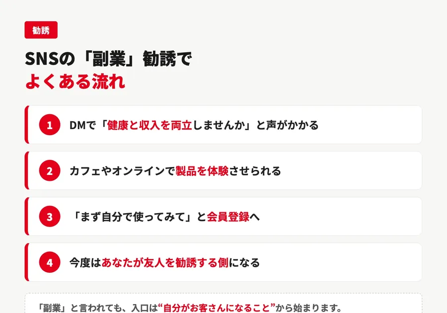 SNSの副業勧誘でよくある流れ。DMで声をかけられ、製品を体験し、会員登録し、今度は自分が勧誘する側になる