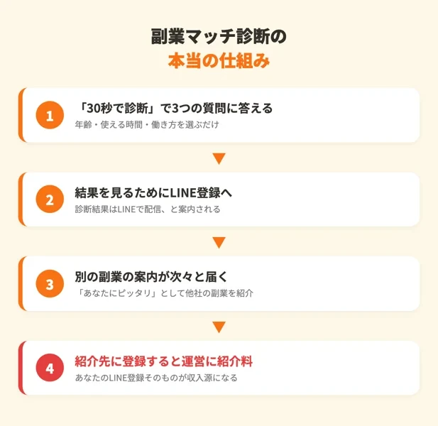 副業マッチ診断の本当の仕組み。30秒診断からLINE登録、別の副業の案内が届き、紹介先に登録すると運営に紹介料が入るまでの流れの図解