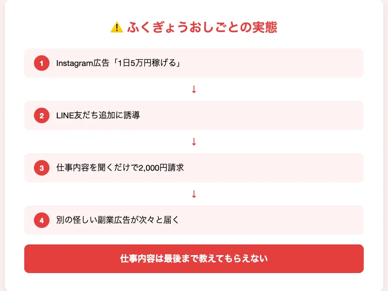 ふくぎょうおしごとの登録から請求までの流れを示すインフォグラフィック