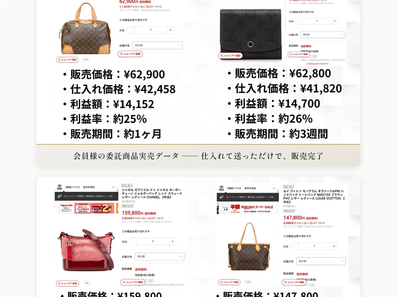 委託商品の実売データとしてGUCCIバッグの仕入れ42,458円・販売62,900円・利益率25%と表示されている