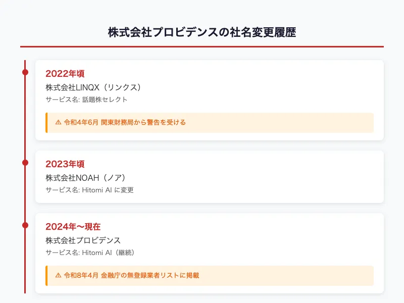 株式会社プロビデンスの社名変更履歴の時系列図。2022年頃は株式会社LINQXとして話題株セレクトを運営し関東財務局から警告、2023年頃に株式会社NOAHに変更しHitomi AIに改名、2024年〜現在は株式会社プロビデンスとして金融庁の無登録業者リストに掲載