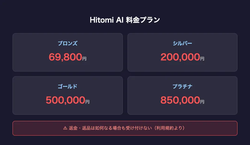 Hitomi AIの料金プラン一覧。ブロンズ69,800円、シルバー200,000円、ゴールド500,000円、プラチナ850,000円。返金・返品は一切不可