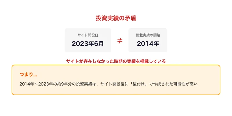 Hitomi AIの投資実績の矛盾を示す図。サイト開設日は2023年6月なのに、掲載実績は2014年から始まっており、約9年分の実績が後付けで作成された可能性が高い