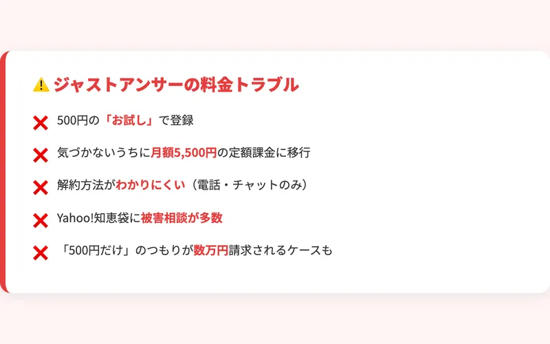 ジャストアンサーの料金トラブルをまとめた図（500円お試し→月額5,500円に自動移行、解約方法がわかりにくい、Yahoo!知恵袋に被害相談多数）