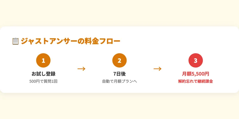 ジャストアンサーの料金フロー（500円でお試し登録→7日後に月額プランへ自動移行→月額5,500円で解約忘れると継続課金）