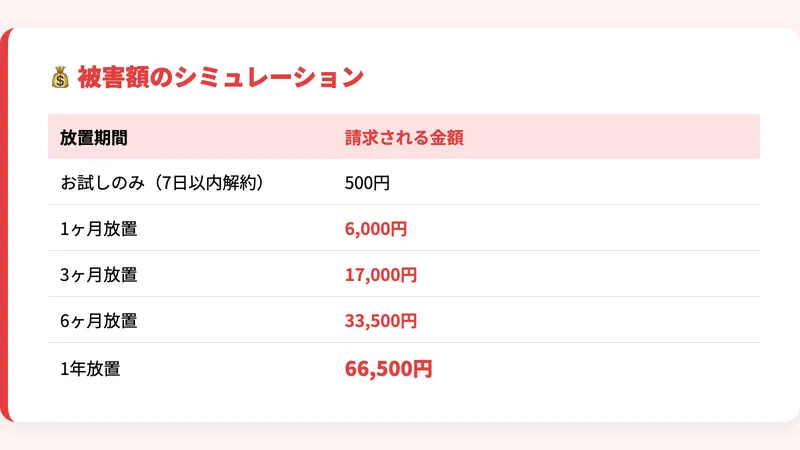 ジャストアンサーの被害額シミュレーション（1ヶ月放置で6,000円、3ヶ月で17,000円、1年で66,500円）