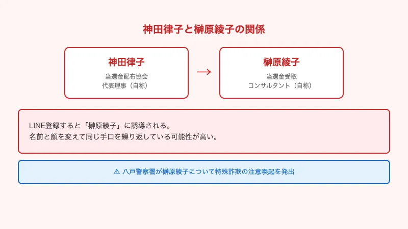 神田律子と榊原綾子の関係図。神田律子のLINEに登録すると榊原綾子に誘導される。八戸警察署が榊原綾子について特殊詐欺の注意喚起を発出している