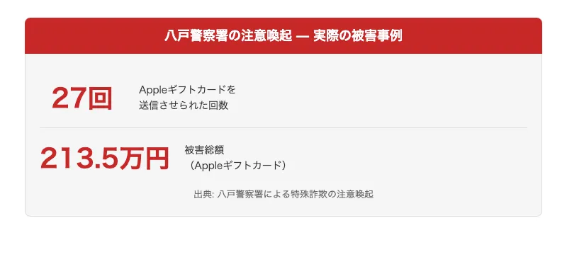 八戸警察署の注意喚起に基づく被害事例。27回にわたりAppleギフトカードを送信させられ、被害総額は213.5万円