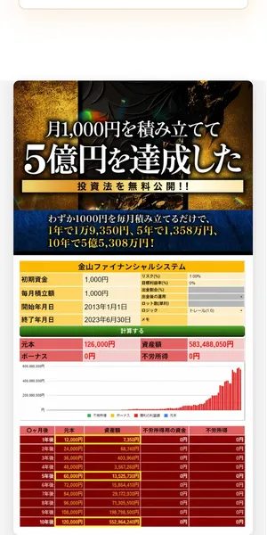 金山のシミュレーション。1000円から5億5300万円への成長グラフと月利6.4%の表示