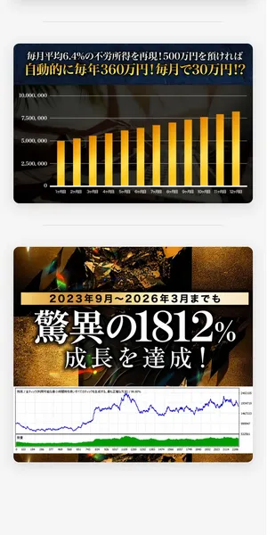 月平均6.4%の利回りと2023年9月〜2026年3月で1812%成長を示すグラフ