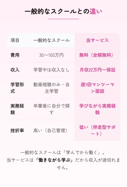 費用は無料、収入は月収22万円から保証と一般的なスクールと比較するラフラインの表
