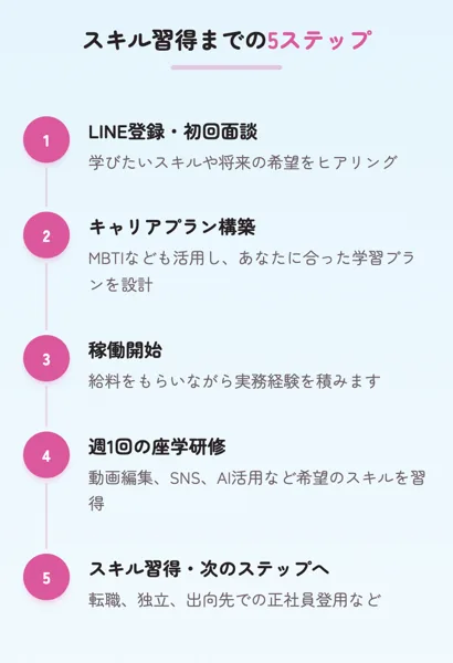 LINE登録から初回面談、稼働開始、週1回の研修まで5ステップで進むラフラインの流れ