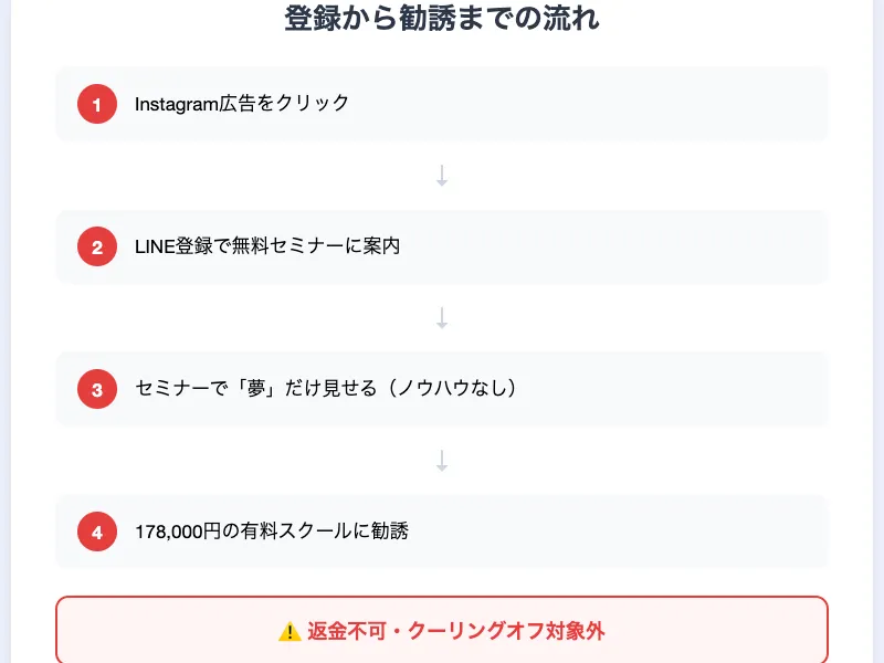ライブチャットアカデミーの登録から勧誘までの流れを示すインフォグラフィック