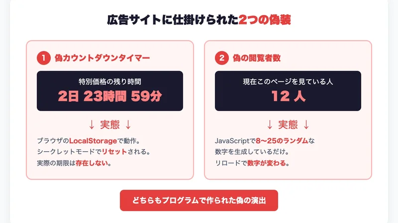 株式会社メイルの広告で使われている偽カウントダウンタイマーと偽閲覧者数の仕組みを解説した図