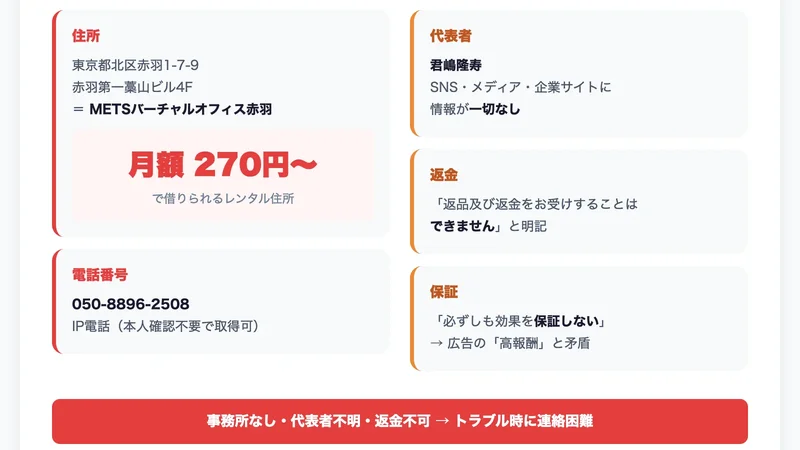 株式会社メイルの所在地「赤羽第一藁山ビル4F」がMETSバーチャルオフィス赤羽（月額270円から利用可能）であることを示した図