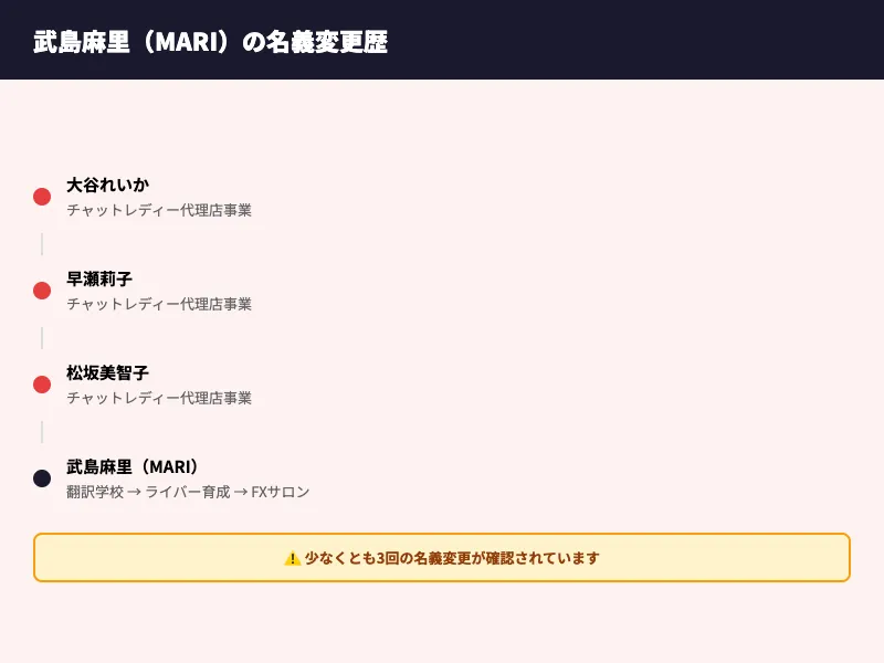 武島麻里（MARI）の名義変更歴。大谷れいか→早瀬莉子→松坂美智子→武島麻里と少なくとも3回名義を変更している