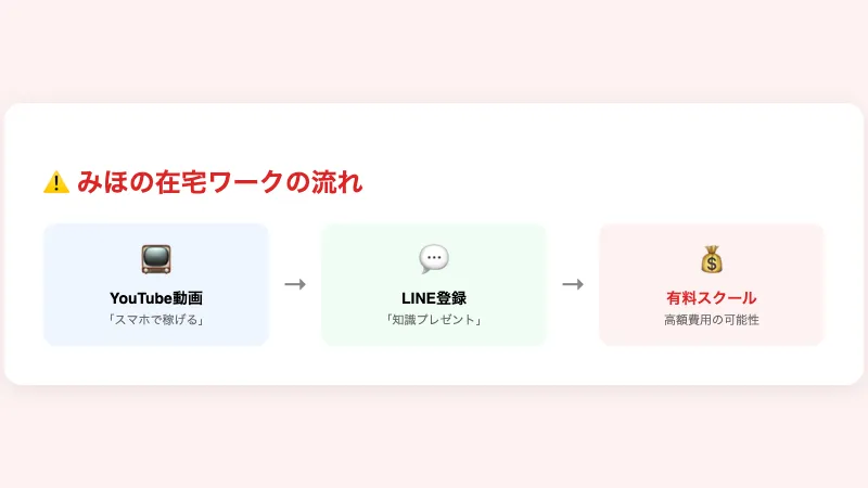みほの在宅ワークの流れ。YouTube動画→LINE登録「知識プレゼント」→有料スクール(高額費用の可能性)