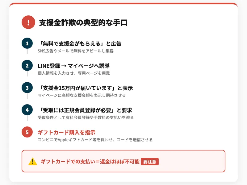 支援金詐欺の手口を解説するイメージ