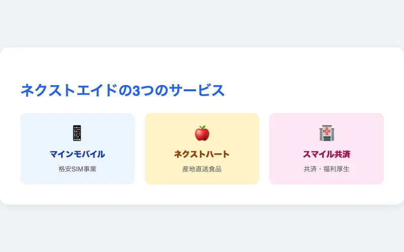 ネクストエイドの3つのサービス。マインモバイル(格安SIM)、ネクストハート(産地直送食品)、スマイル共済(共済・福利厚生)