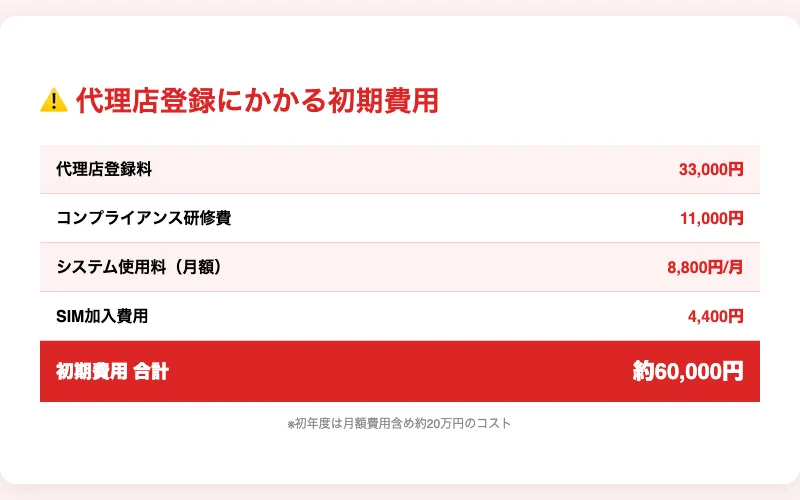 ネクストエイドの代理店登録にかかる初期費用。代理店登録料33,000円、コンプライアンス研修費11,000円、システム使用料8,800円/月、SIM加入費用4,400円、合計約60,000円