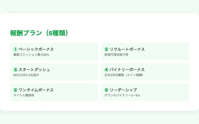ネクストエイドの報酬プラン6種類。ベーシックボーナス(継続コミッション最大50%)、リクルートボーナス、スタートダッシュボーナス、バイナリーボーナス、ワンタイムボーナス、リーダーシップボーナス