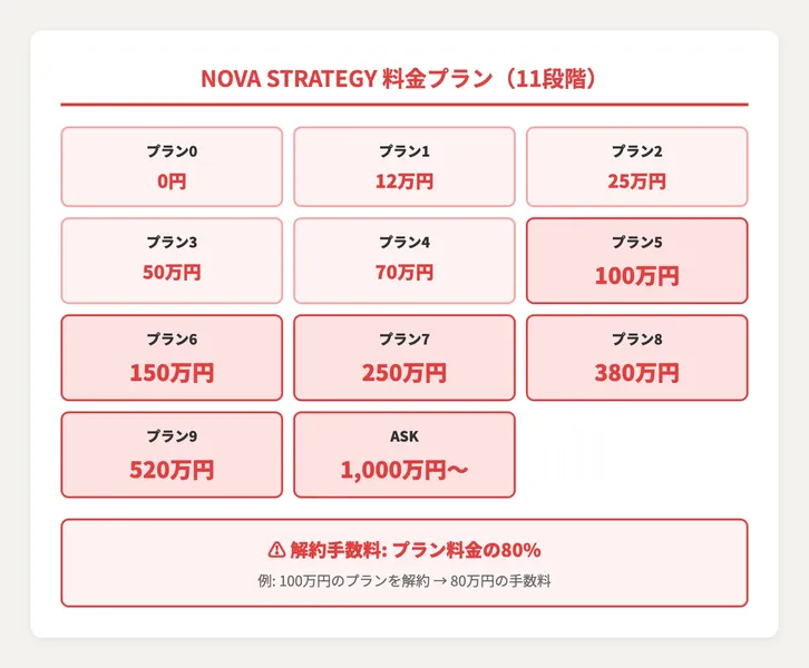 NOVA STRATEGY料金プラン一覧