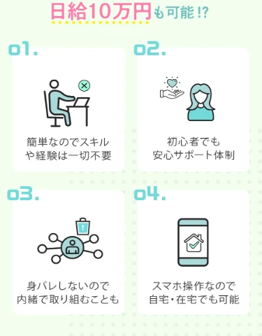 スマホさえあれば日給10万円も可能、簡単なのでスキルや経験は一切不要、初心者でも安心サポート体制、身バレしないので内緒で取り組めると謳う特徴の一覧