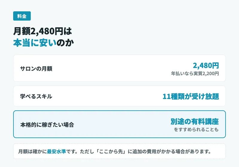 人生逃げ切りサロンの料金。月額2,480円、年払いなら実質2,200円、本格的には別途の有料講座も