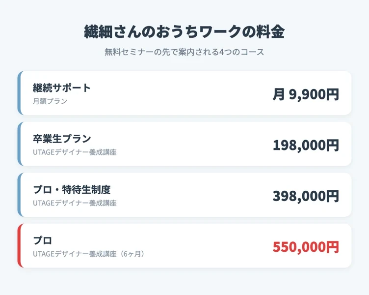 繊細さんのおうちワークの料金表。月額9,900円、卒業生プラン198,000円、プロ特待生398,000円、プロ550,000円の4コース